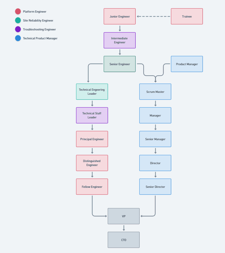 Estrutura Hierárquica
